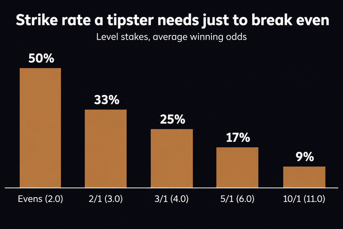 Bar chart of the strike rate a tipster needs to break even at level stakes: 50% at evens (2.0), 33% at 2/1 (3.0), 25% at 3/1 (4.0), 17% at 5/1 (6.0) and 9% at 10/1 (11.0)
